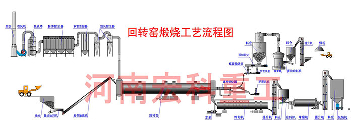 年產(chǎn)30萬噸石灰回轉窯工作原理